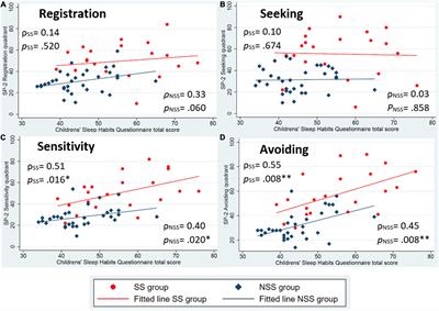 Characterizing Sleep Differences in Children With and Without Sensory Sensitivities